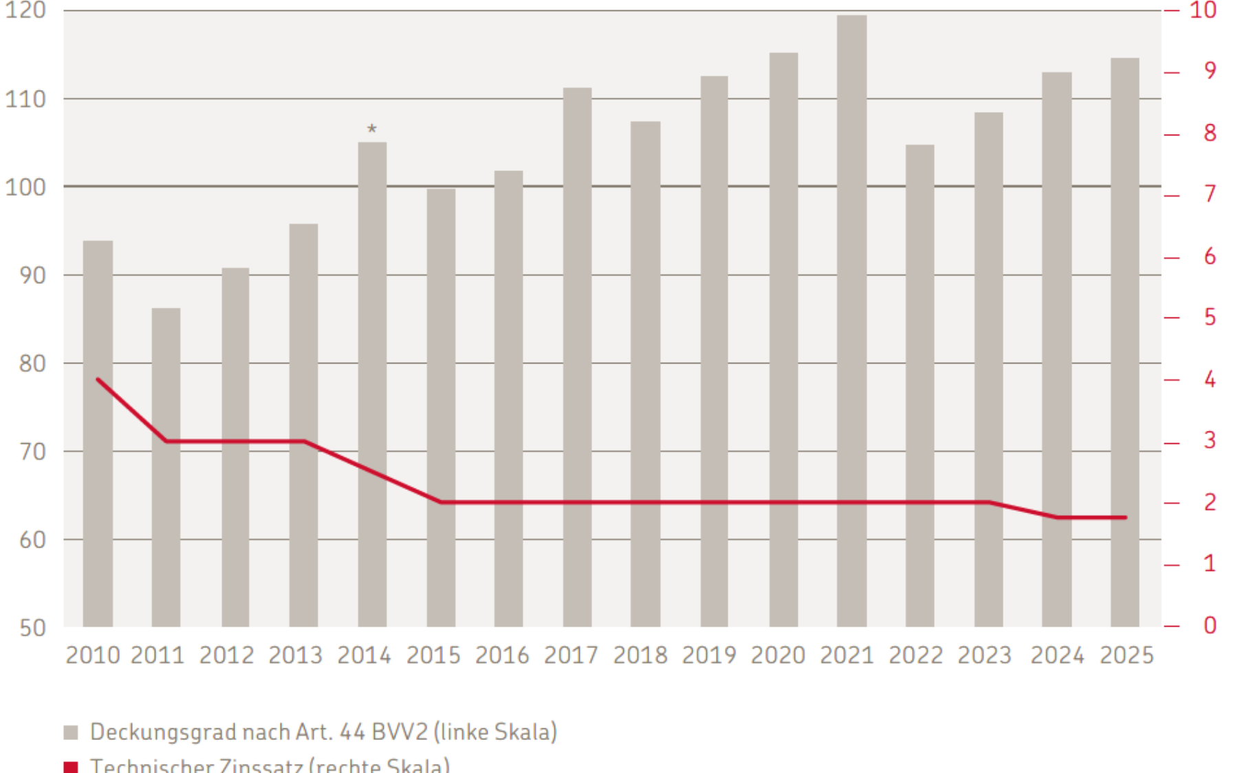 Grafik DG 2025
